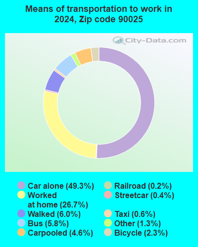 90025 Zip Code (Los Angeles, California) Profile - homes, apartments ...