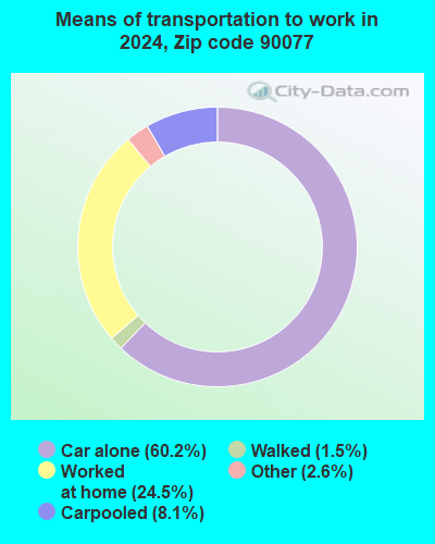 90077 Zip Code (Los Angeles, California) Profile - homes, apartments ...