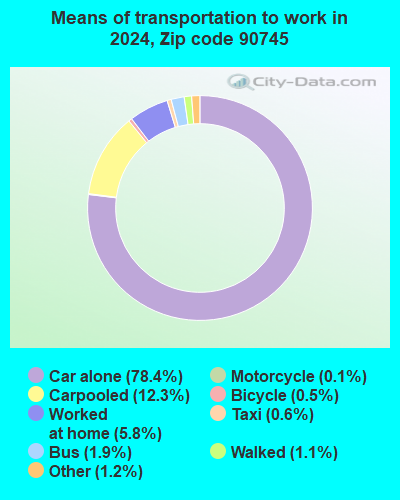 90745 Zip Code (Carson, California) Profile - homes, apartments ...