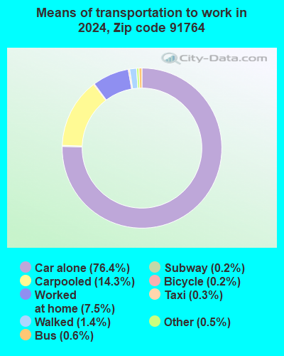 91764 Zip Code (Ontario, California) Profile - homes, apartments ...