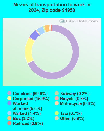 91950 Zip Code (National City, California) Profile - homes, apartments ...