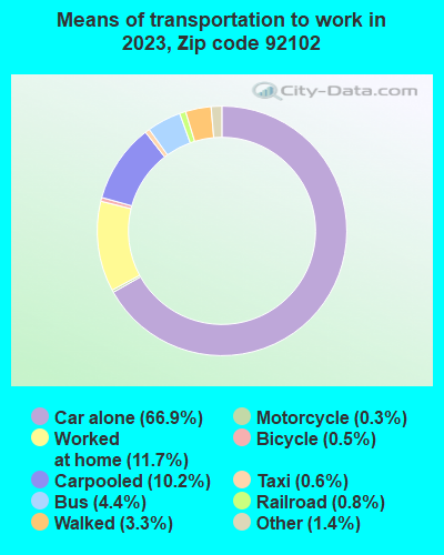 92102 Zip Code (San Diego, California) Profile - homes, apartments ...