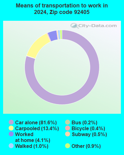 92405 Zip Code (San Bernardino, California) Profile - homes, apartments ...