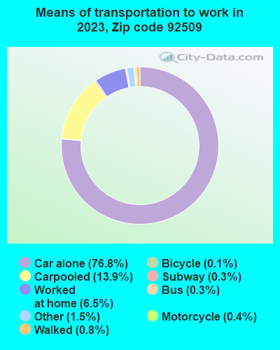 92509 Zip Code (Rubidoux, California) Profile - homes