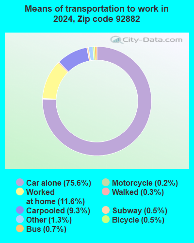 92882 Zip Code (Corona, California) Profile - homes, apartments ...