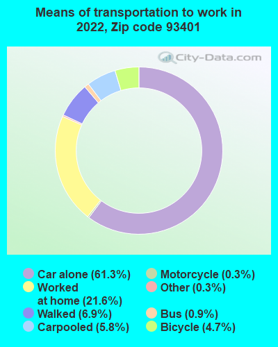 Zip Code San Luis Obispo California Profile Homes Apartments Schools Population Income Averages Housing Demographics Location Statistics Sex Offenders Residents And Real Estate Info