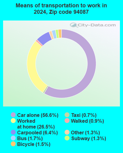 94087 Zip Code (Sunnyvale, California) Profile - homes, apartments ...
