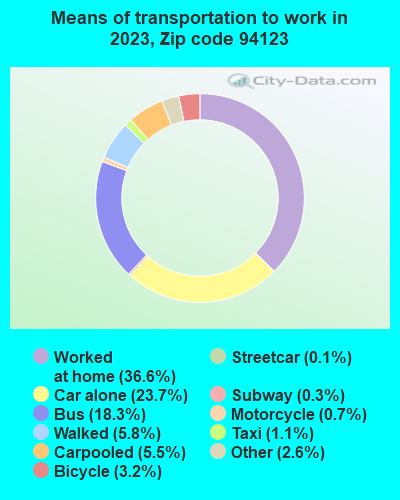 94123 Zip Code (San Francisco, California) Profile - homes