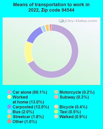 94544-zip-code-hayward-california-profile-homes-apartments