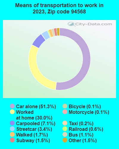 94568 Zip Code (Dublin, California) Profile - homes, apartments ...