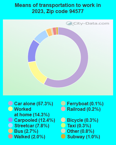 94577 Zip Code (San Leandro, California) Profile - homes, apartments ...