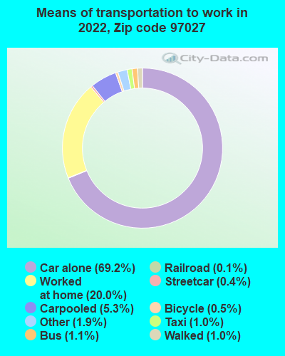 97027-zip-code-gladstone-oregon-profile-homes-apartments-schools