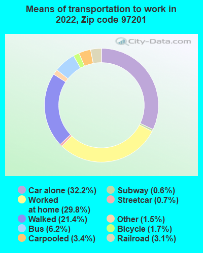 97201 Zip Code Portland Oregon Profile Homes Apartments Schools