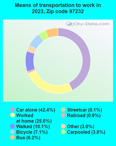 97232 Zip Code (Portland, Oregon) Profile - homes, apartments, schools ...