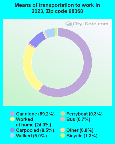 98368 Zip Code (Port Townsend, Washington) Profile - homes