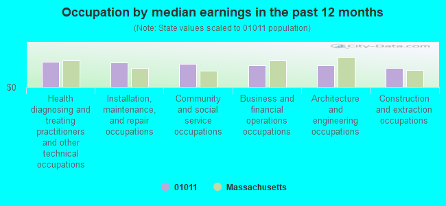 Occupation by median earnings in the past 12 months