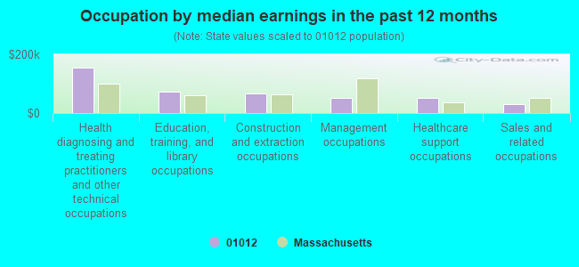 Occupation by median earnings in the past 12 months