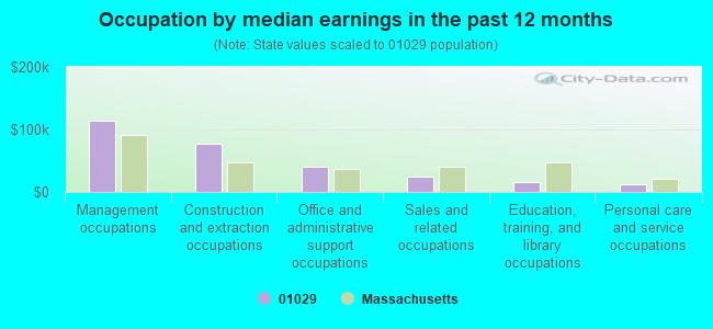 Occupation by median earnings in the past 12 months