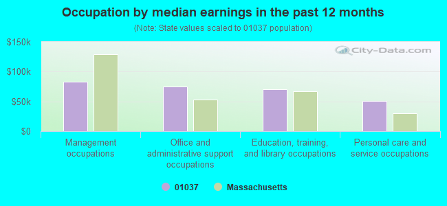 Occupation by median earnings in the past 12 months