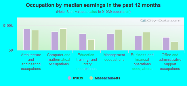 Occupation by median earnings in the past 12 months