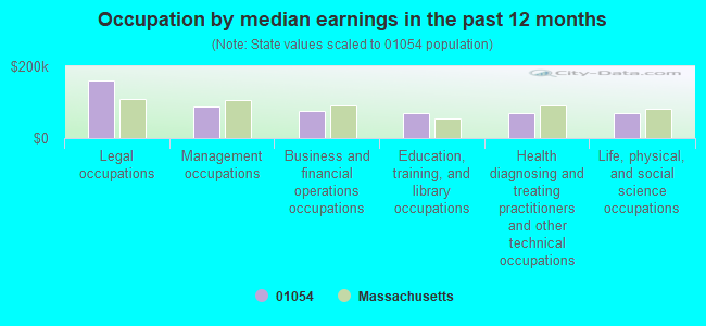 Occupation by median earnings in the past 12 months