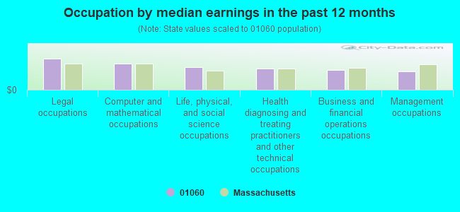 Occupation by median earnings in the past 12 months