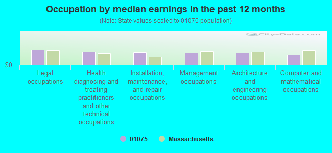 Occupation by median earnings in the past 12 months