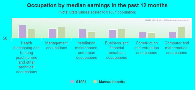 Occupation by median earnings in the past 12 months