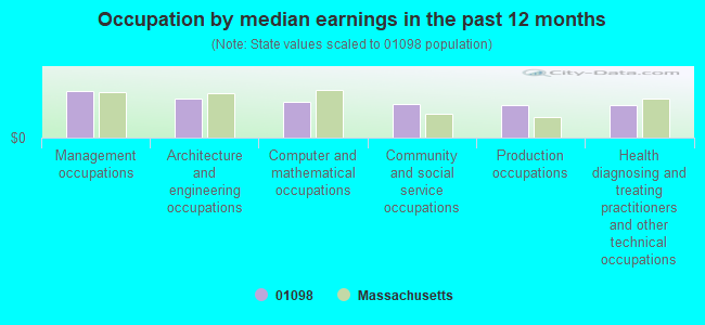 Occupation by median earnings in the past 12 months