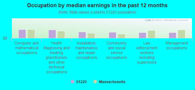 Occupation by median earnings in the past 12 months