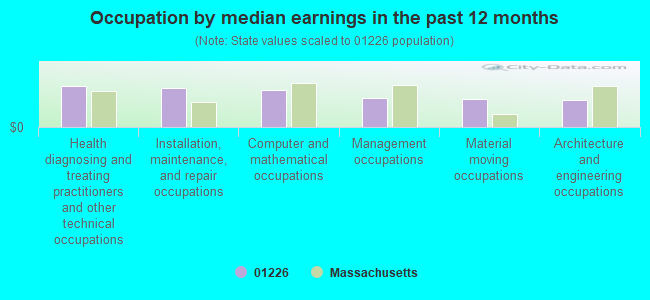 Occupation by median earnings in the past 12 months