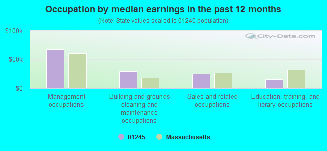 Occupation by median earnings in the past 12 months