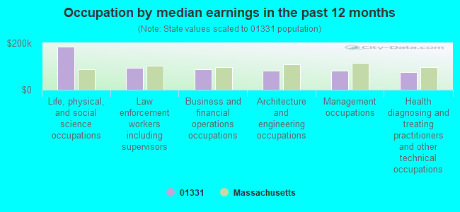 Occupation by median earnings in the past 12 months