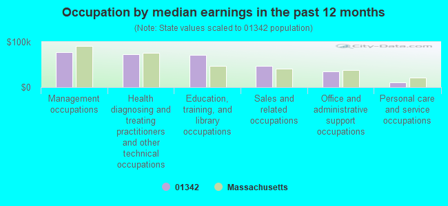 Occupation by median earnings in the past 12 months