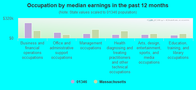 Occupation by median earnings in the past 12 months