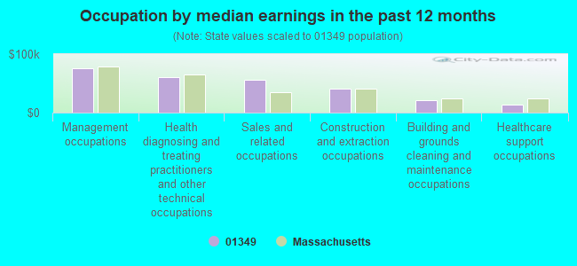 Occupation by median earnings in the past 12 months