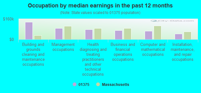 Occupation by median earnings in the past 12 months