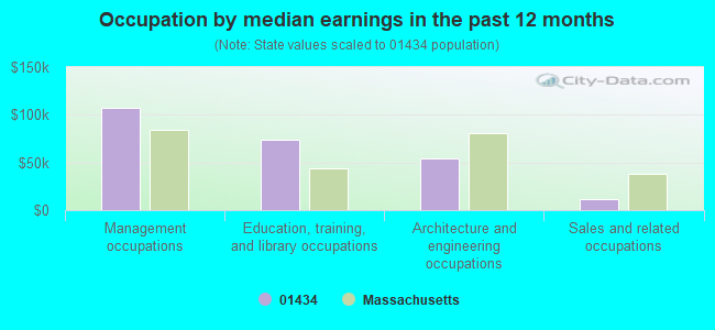 Occupation by median earnings in the past 12 months