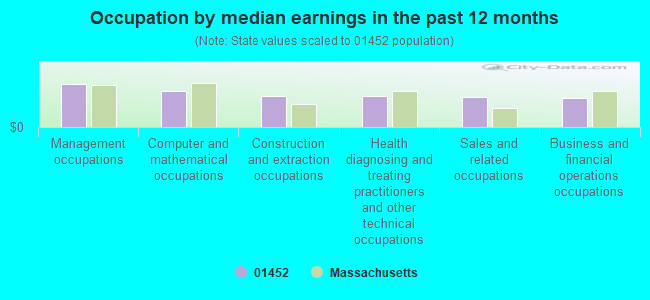 Occupation by median earnings in the past 12 months