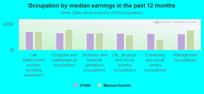 Occupation by median earnings in the past 12 months