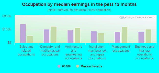 Occupation by median earnings in the past 12 months