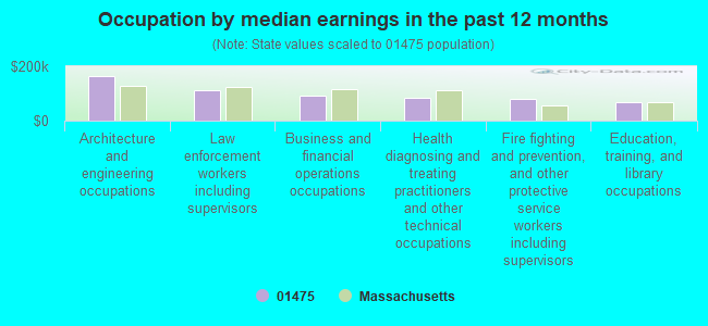 Occupation by median earnings in the past 12 months