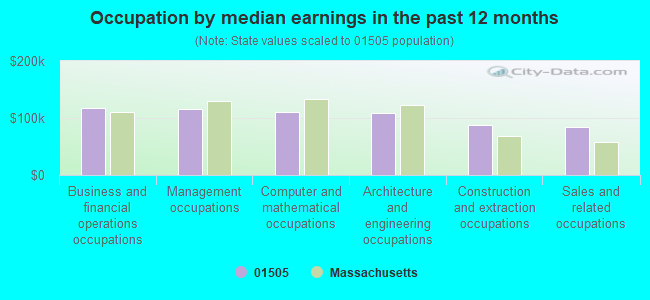 Occupation by median earnings in the past 12 months