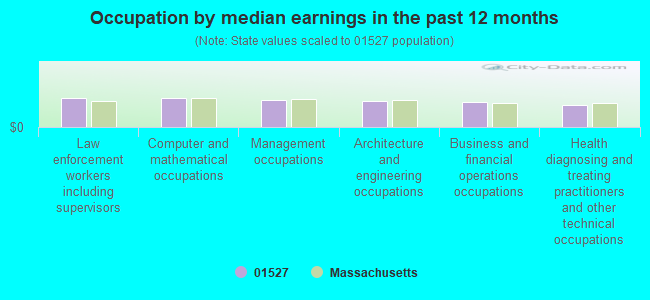 Occupation by median earnings in the past 12 months