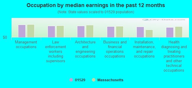 Occupation by median earnings in the past 12 months