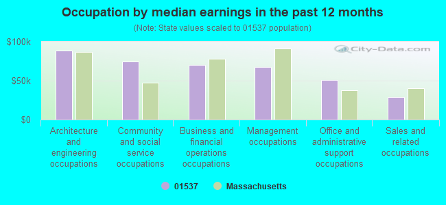 Occupation by median earnings in the past 12 months