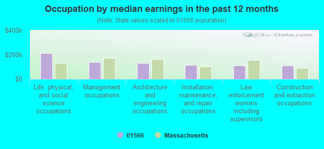 Occupation by median earnings in the past 12 months