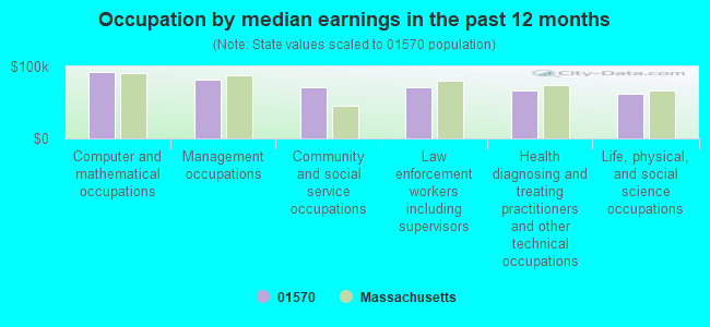 Occupation by median earnings in the past 12 months