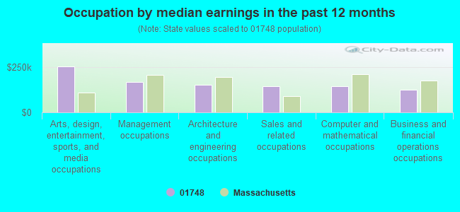 Occupation by median earnings in the past 12 months