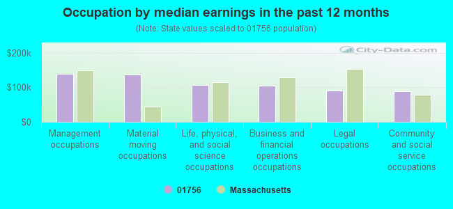 Occupation by median earnings in the past 12 months